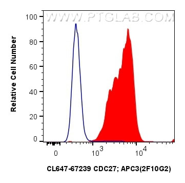 CDC27/APC3 Antibody in Flow Cytometry (Flow)