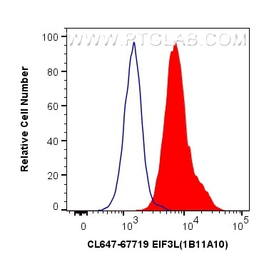 EIF3L Antibody in Flow Cytometry (Flow)