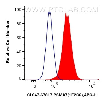 PSMA7 Antibody in Flow Cytometry (Flow)