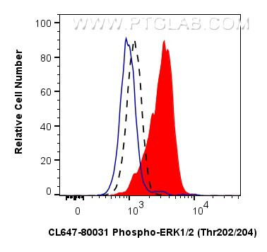 Phospho-ERK1/2 (Thr202, Tyr204) Antibody in Flow Cytometry (Flow)