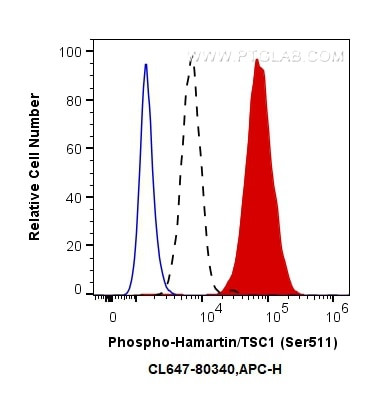 Phospho-Hamartin/TSC1 (Ser511) Antibody in Flow Cytometry (Flow)