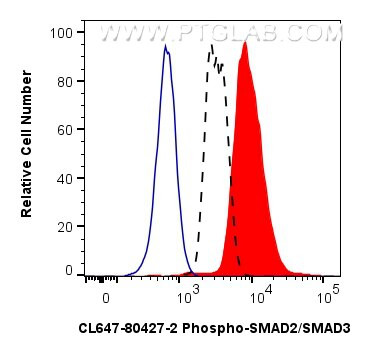 Phospho-SMAD2/SMAD3 (Ser465, Ser467, Ser423, Ser425) Antibody in Flow Cytometry (Flow)