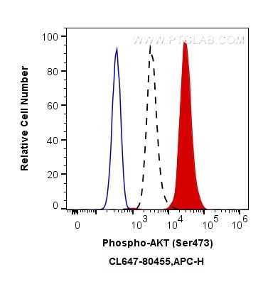 Phospho-AKT (Ser473) Antibody in Flow Cytometry (Flow)