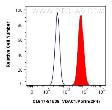 VDAC1/Porin Antibody in Flow Cytometry (Flow)