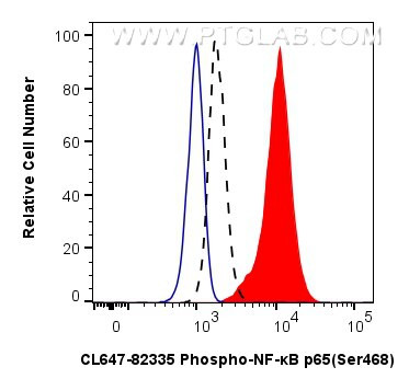 Phospho-NF-kB p65 (Ser468) Antibody in Flow Cytometry (Flow)