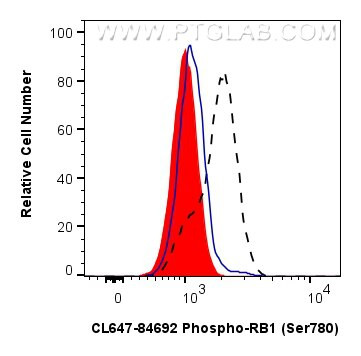 Phospho-RB1 (Ser780) Antibody in Flow Cytometry (Flow)