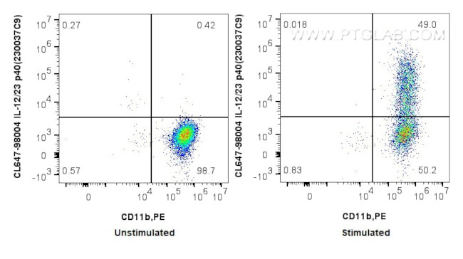IL-12/IL-23 p40 Antibody in Flow Cytometry (Flow)