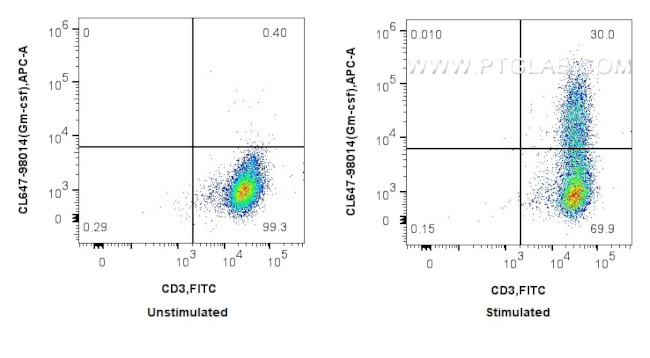 Gm-csf Antibody in Flow Cytometry (Flow)