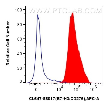 B7-H3/CD276 Antibody in Flow Cytometry (Flow)