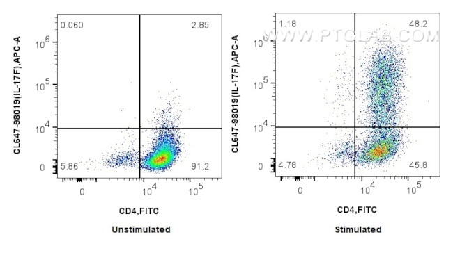 IL-17F Antibody in Flow Cytometry (Flow)