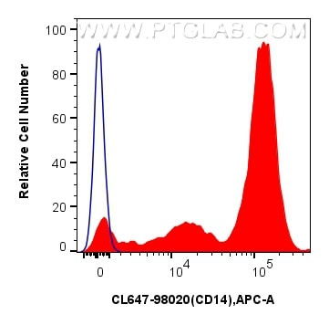 CD14 Antibody in Flow Cytometry (Flow)