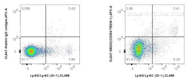 CD354/TREM-1 Antibody in Flow Cytometry (Flow)