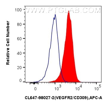 VEGFR2/CD309 Antibody in Flow Cytometry (Flow)