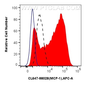 MCP-1 Antibody in Flow Cytometry (Flow)