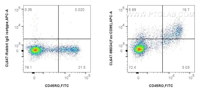 Fas/CD95 Antibody in Flow Cytometry (Flow)