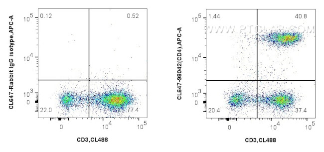 CD4 Antibody in Flow Cytometry (Flow)