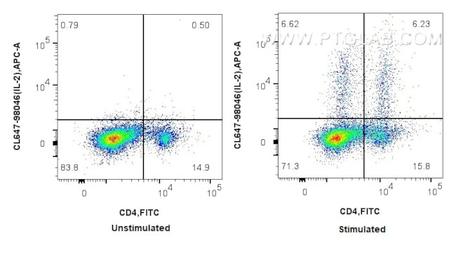 IL-2 Antibody in Flow Cytometry (Flow)