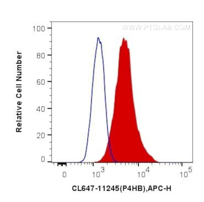 PDI Antibody in Flow Cytometry (Flow)