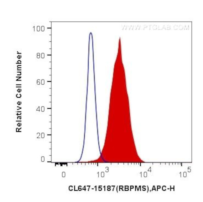 RBPMS Antibody in Flow Cytometry (Flow)