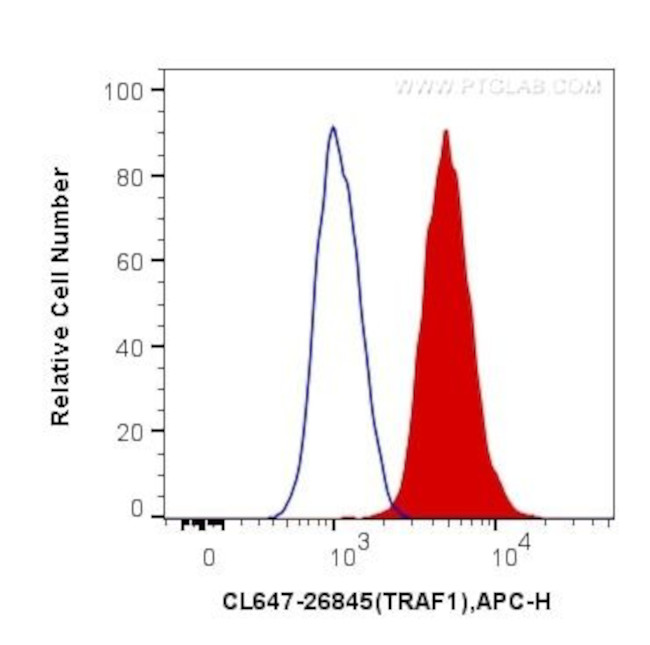 TRAF1 Antibody in Flow Cytometry (Flow)