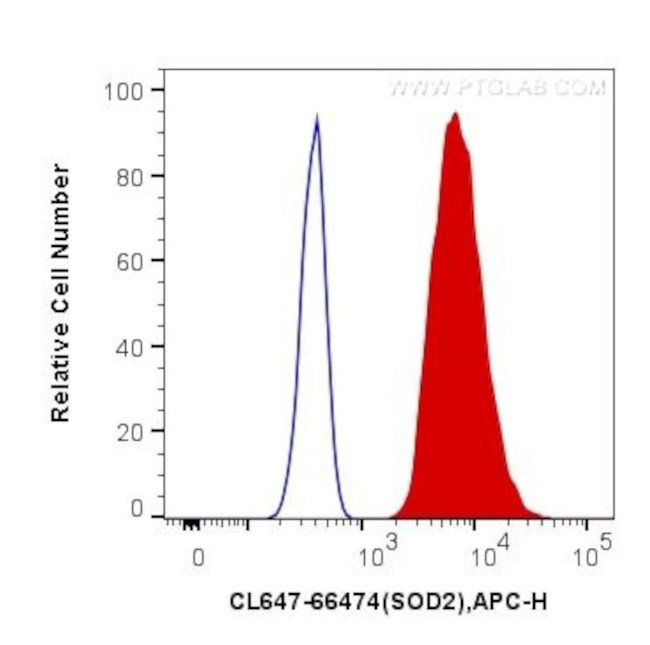 SOD2 Antibody in Flow Cytometry (Flow)
