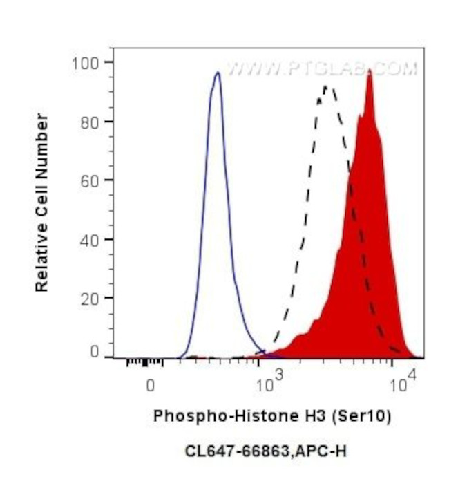 Phospho-Histone H3 (Ser10) Antibody in Flow Cytometry (Flow)