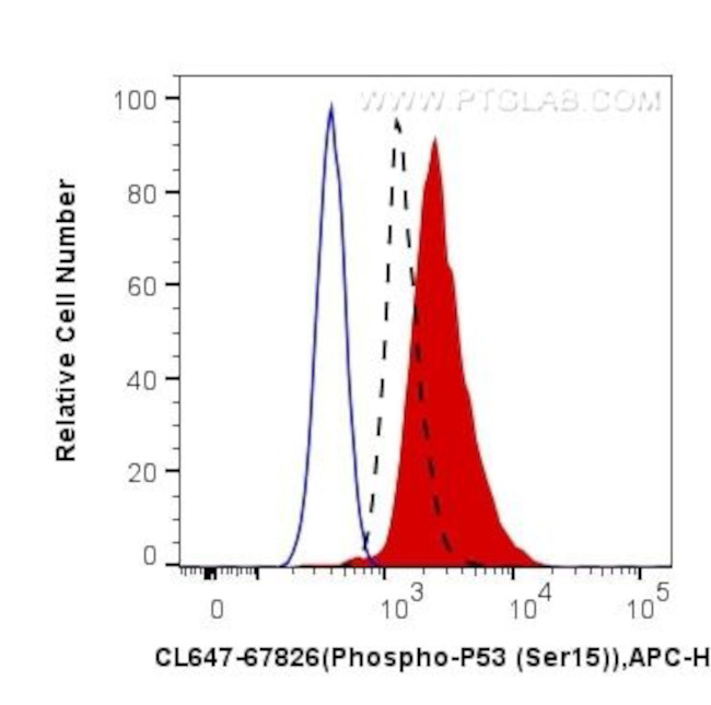 Phospho-P53 (Ser15) Antibody in Flow Cytometry (Flow)