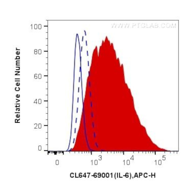 IL-6 Antibody in Flow Cytometry (Flow)