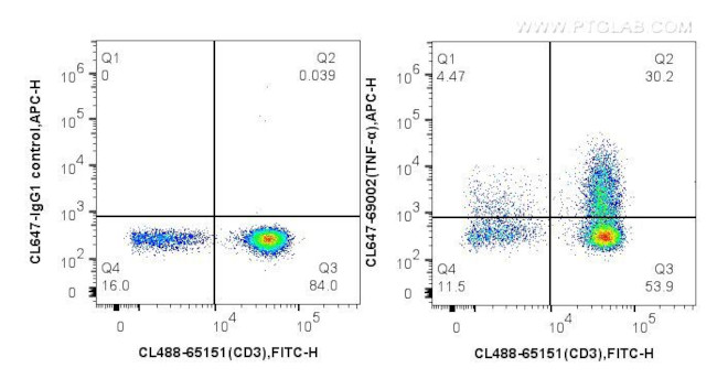 TNF Alpha Antibody in Flow Cytometry (Flow)