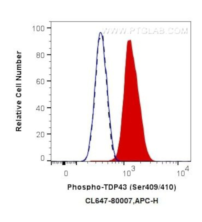 Phospho-TDP43 (Ser409, Ser410) Antibody in Flow Cytometry (Flow)