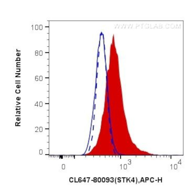 Phospho-MST1/MST2 (Thr183, Thr180) Antibody in Flow Cytometry (Flow)