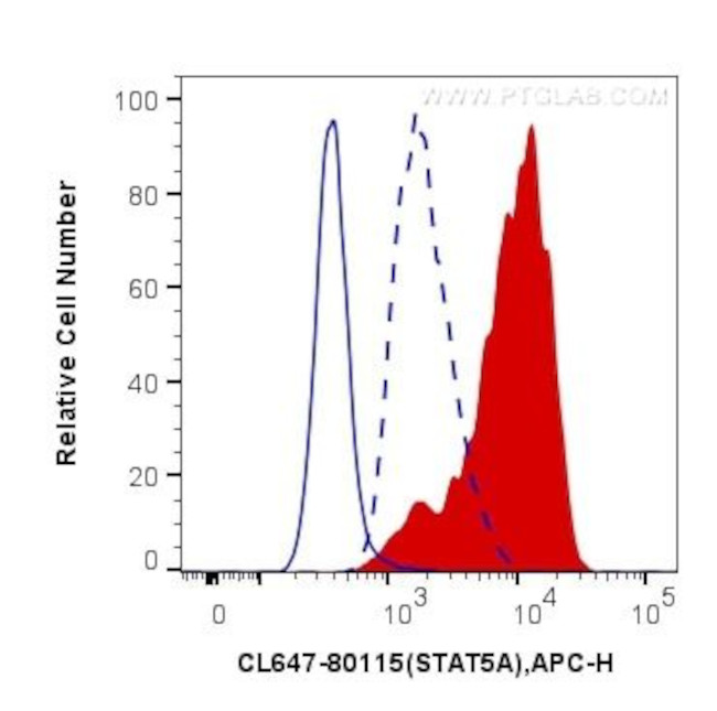 Phospho-STAT5A (Tyr694) Antibody in Flow Cytometry (Flow)
