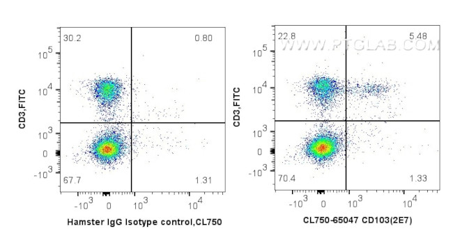 CD103 Antibody in Flow Cytometry (Flow)