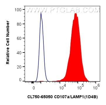 CD107a/LAMP1 Antibody in Flow Cytometry (Flow)