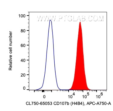 CD107b/LAMP2 Antibody in Flow Cytometry (Flow)