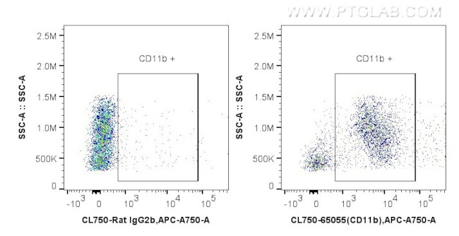 CD11b Antibody in Flow Cytometry (Flow)