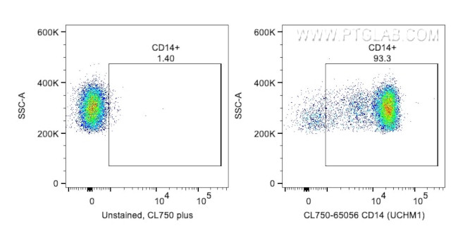 CD14 Antibody in Flow Cytometry (Flow)