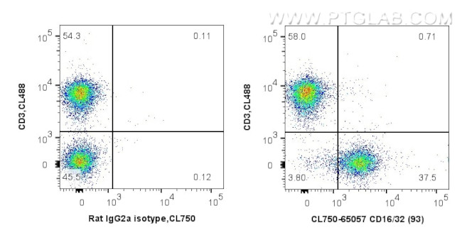 CD16/32 Antibody in Flow Cytometry (Flow)