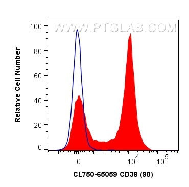 CD38 Antibody in Flow Cytometry (Flow)