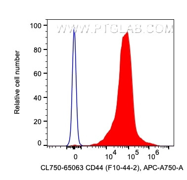 CD44 Antibody in Flow Cytometry (Flow)