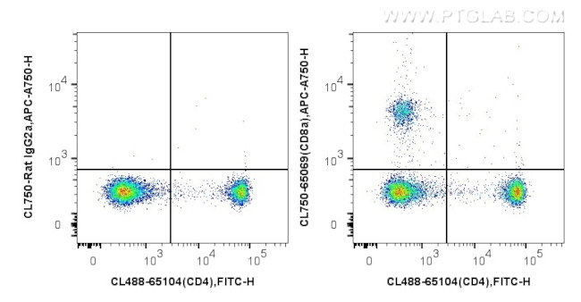 CD8a Antibody in Flow Cytometry (Flow)