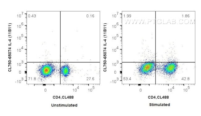 IL-4 Antibody in Flow Cytometry (Flow)