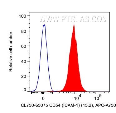 CD54 (ICAM-1) Antibody in Flow Cytometry (Flow)