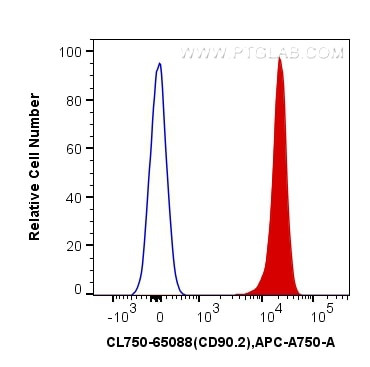 CD90.2 Antibody in Flow Cytometry (Flow)