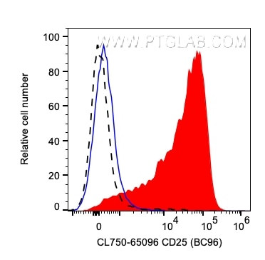 CD25 Antibody in Flow Cytometry (Flow)