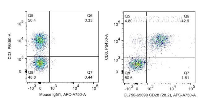 CD28 Antibody in Flow Cytometry (Flow)