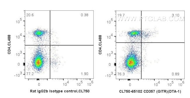 CD357 (GITR) Antibody in Flow Cytometry (Flow)