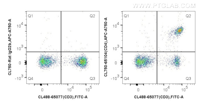 CD4 Antibody in Flow Cytometry (Flow)