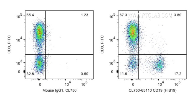 CD19 Antibody in Flow Cytometry (Flow)