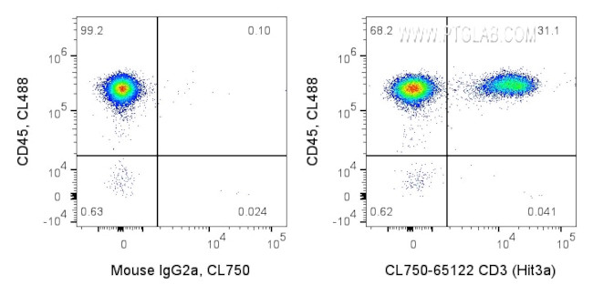CD3 Antibody in Flow Cytometry (Flow)